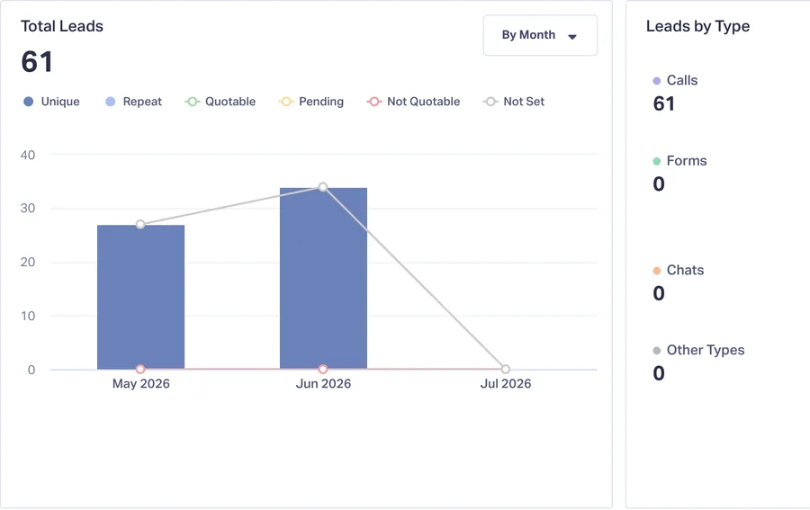 Call tracking dashboard: 61 total leads, all calls, 27 in May 2026 and 34 in June 2026.