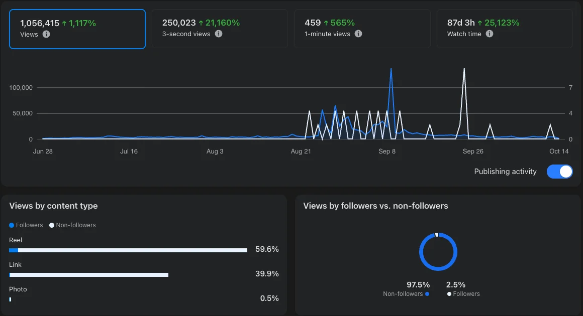 Facebook insights for a funeral home: 1,056,415 views, up 1,117%, with 97.5% of views from non-followers.
