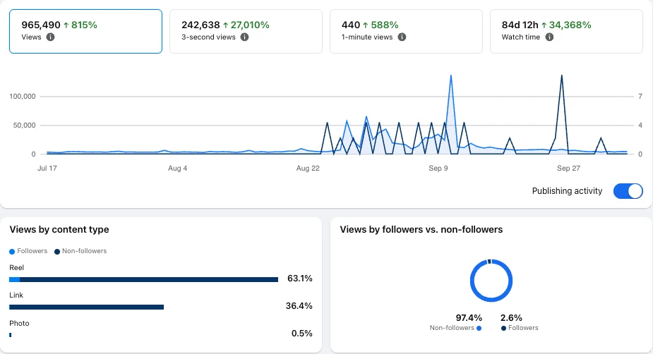 Instagram and Facebook insights for a funeral home: 965,490 views in 34 days, 97.4% from non-followers, 63.1% from Reels.