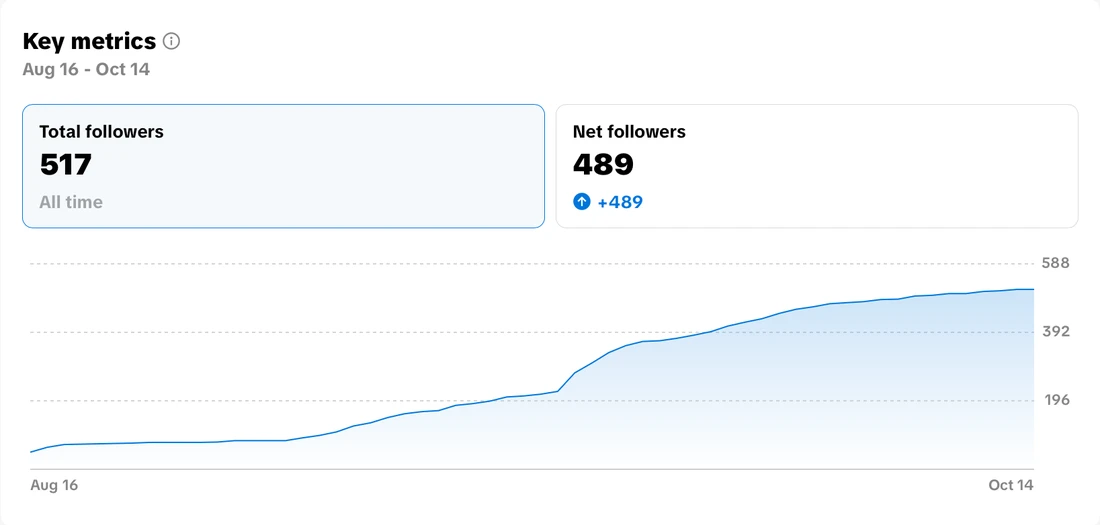 TikTok analytics for the same funeral home: 517 followers on a brand-new account, up 489 in 60 days.