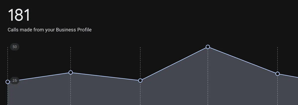Google Business Profile performance: 181 calls made from your Business Profile, with a monthly trend chart.