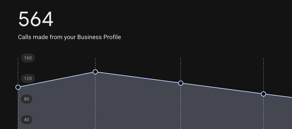 Google Business Profile performance: 564 calls made from your Business Profile, with a monthly trend chart.