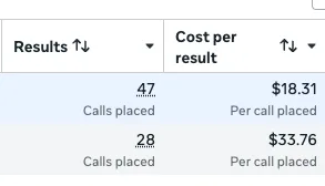 Meta Ads Manager results: 47 calls placed at $18.31 per call, and 28 calls placed at $33.76 per call.